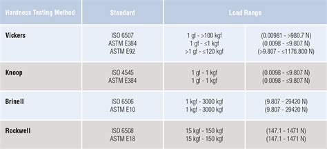 hardness test limit|standards for hardness testing.